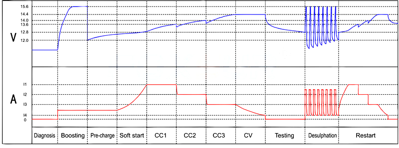FOXSUR-12V-24V-11-Stage-LCD-Display-Battery-Charger-Waterproof-Truck-Car-Motorcycle-Lead-Acid-EFB-GE-1700214